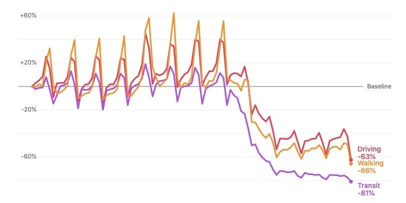 Apple just released a tool that shows how well people in your area are staying home. Take a look. (AAPL)