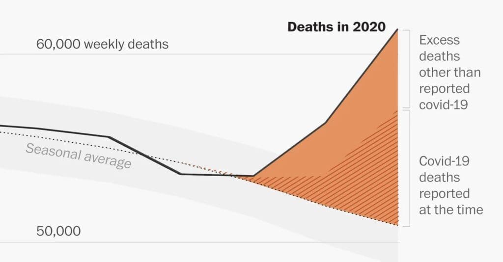 U.S. deaths soared in early weeks of pandemic, far exceeding number attributed to covid-19