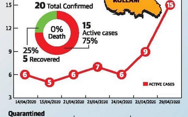 With 6 cases, Kollam goes on high alert